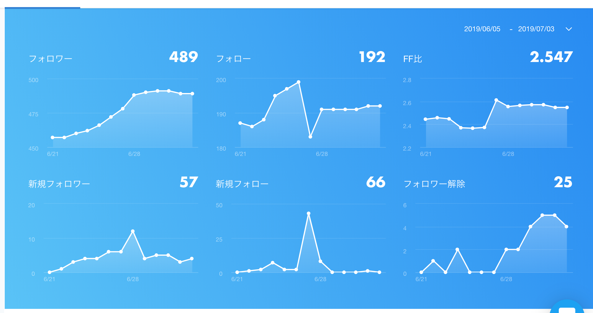 アクティブ率とは反比例 Twitterの適切な投稿時間とは 仮想通貨アフィリエイトのススメ